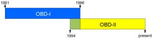 obd_timeline